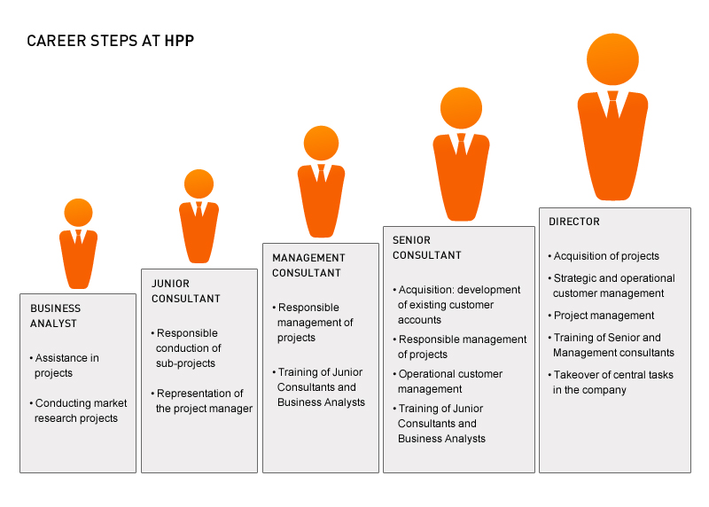 Karrierestufen_en – HPP Strategie- und Marketingberatung