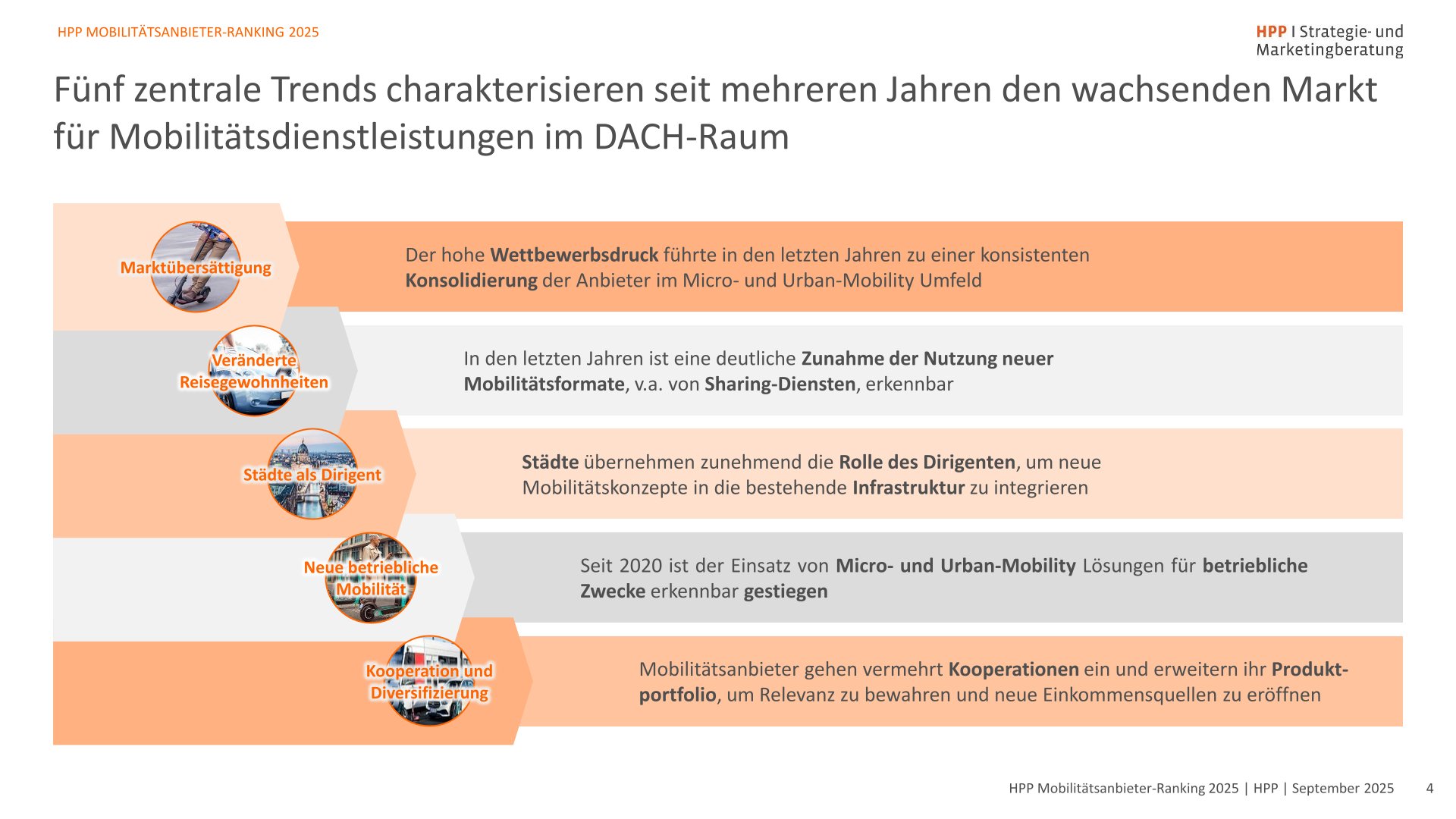 Snapshot – HPP Mobilitätsanbieter-Ranking 2025-04