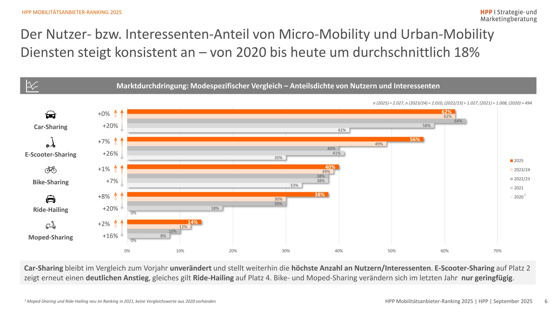 Snapshot – HPP Mobilitätsanbieter-Ranking 2025-06