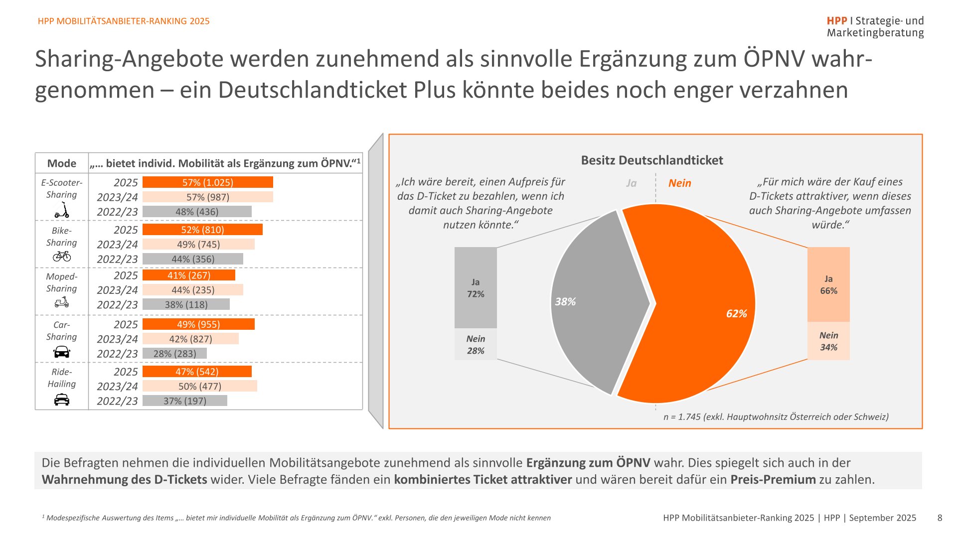 Snapshot – HPP Mobilitätsanbieter-Ranking 2025-08